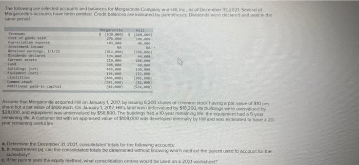 The following are selected accounts and balances for Mergaronite Company and H, Inc as of December 31, 2021. Several of
Mergaronite's accounts have been omitted. Credit balances are indicated by parentheses. Dividends were declared and paid in the
same period
Revenues
Cast f gode sold
Depreciation espense
Investent incone
Retalned arnings, 1/1/21
Dividends declared
Current assets
Land
tuildings (art)
Equipment (net)
Llahitities
ergaronite
$(620,000) S (260,000
276,
102,000
NA
(912,000)
124,000
210,000
30,000
488,000
196,000
(406,000)
(282,000)
(58,000)
10,000
46,000
NA
(s,000)
44,000
666,000
130,000
252.000
(302, 000)
(42, 000)
(924,000)
Common stock
Aditiomal pald-in capital
Assume that Mergaronite acquired Hill on January 1, 2017, by issuing 6,200 shares of common stock having a par value of $10 per
share but a fair value of $100 each On January 1, 2017, Hill's land was undervalued by S18,200, its buildings were overvalued by
$28.000, and equipment was undervalued by $58,800. The buildings had a 10-year remaining life, the equipment had a 5-year
remaining lide. A customer list with an appraised value of $108,000 was developed internaly by Hill and was estimated to have a 20-
year remaining useful life
a. Determine the December 31, 2021, consolidated totals for the following accounts
b. In requirement (a), can the consolidated totals be determined without knowing which method the parent used to account for the
subsidiary?
C.If the parent uses the equity method, what consolidation entries would be used on a 2021 worksheet?
