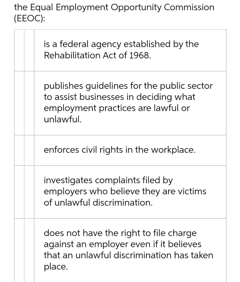 the Equal Employment Opportunity Commission
(EEOC):
is a federal agency established by the
Rehabilitation Act of 1968.
publishes guidelines for the public sector
to assist businesses in deciding what
employment practices are lawful or
unlawful.
enforces civil rights in the workplace.
investigates complaints filed by
employers who believe they are victims
of unlawful discrimination.
does not have the right to file charge
against an employer even if it believes
that an unlawful discrimination has taken
place.
