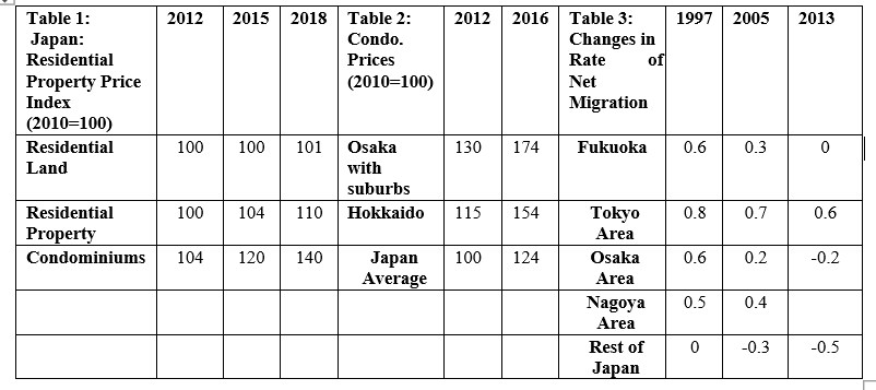 2015 2018 Table 2:
2012 2016 Table 3:
Changes in
of
Table 1:
2012
1997 2005
2013
Japan:
Residential
Condo.
Prices
Rate
Property Price
(2010=100)
Net
Index
Migration
(2010=100)
101 Osaka
with
Residential
100
100
130
174
Fukuoka
0.6
0.3
Land
suburbs
Residential
100
104
110 Hokkaido
115
154
Tokyo
0.8
0.7
0.6
Property
Area
Condominiums
104
120
140
124
Japan
Average
100
Osaka
0.6
0.2
-0.2
Area
Nagoya
0.5
0.4
Area
Rest of
-0.3
-0.5
Jaрan
