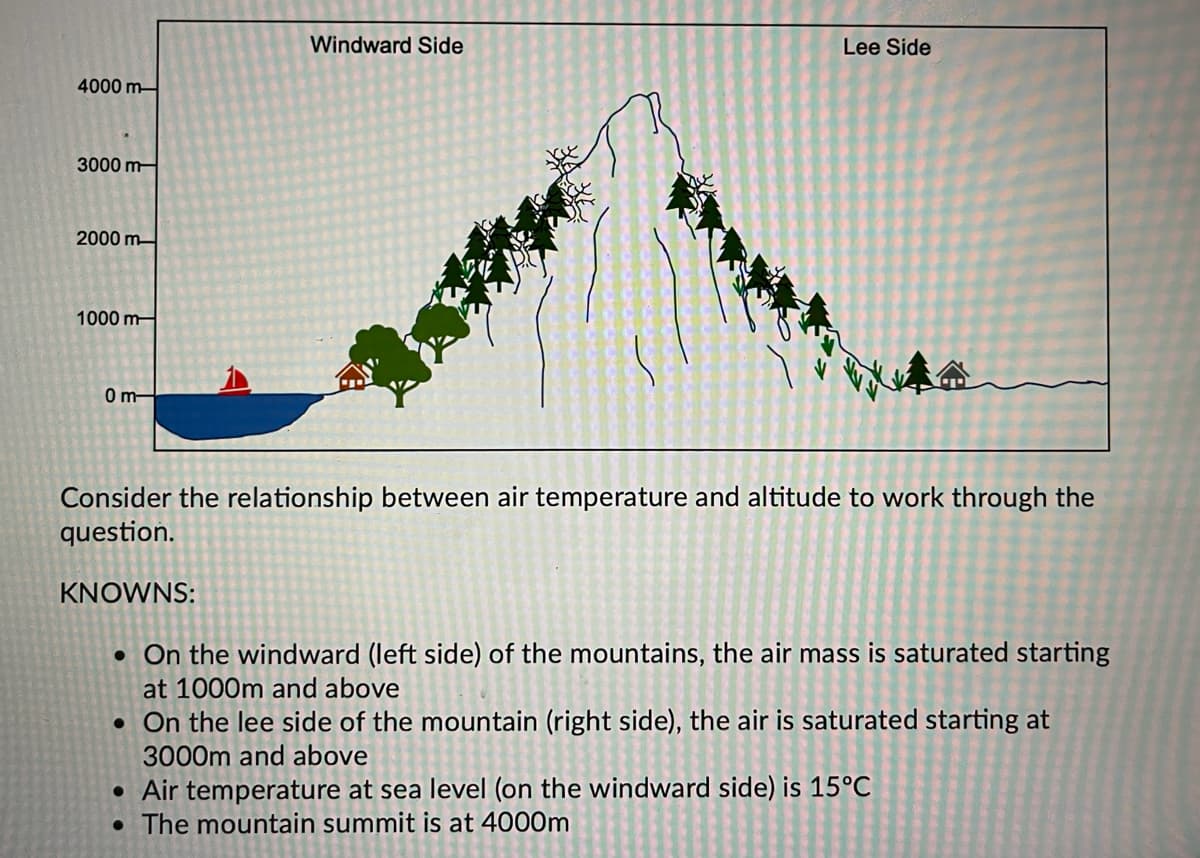 Windward Side
Lee Side
4000 m-
3000 m
2000 m
1000 m-
0m-
Consider the relationship between air temperature and altitude to work through the
question.
KNOWNS:
• On the windward (left side) of the mountains, the air mass is saturated starting
at 1000m and above
• On the lee side of the mountain (right side), the air is saturated starting at
3000m and above
• Air temperature at sea level (on the windward side) is 15°C
• The mountain summit is at 4000m
