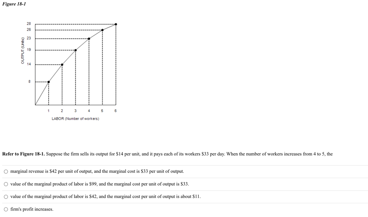 Figure 18-1
OUTPUT (Units)
28
26
23
19
14
8
1
3
4
LABOR (Number of workers)
2
5
O firm's profit increases.
6
Refer to Figure 18-1. Suppose the firm sells its output for $14 per unit, and it pays each of its workers $33 per day. When the number of workers increases from 4 to 5, the
O marginal revenue is $42 per unit of output, and the marginal cost is $33 per unit of output.
O value of the marginal product of labor is $99, and the marginal cost per unit of output is $33.
O value of the marginal product of labor is $42, and the marginal cost per unit of output is about $11.