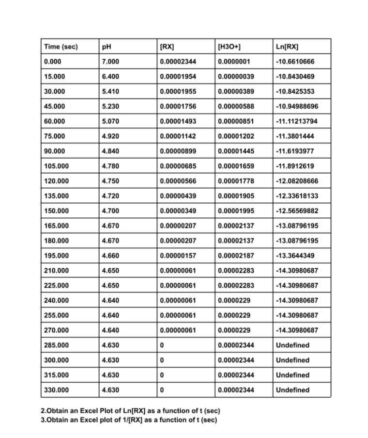 Time (sec)
PH
[RX]
[H30+]
Ln[RX]
0.000
7.000
0.00002344
0.0000001
-10.6610666
15.000
6.400
0.00001954
0.00000039
-10.8430469
30.000
5.410
0.00001955
0.00000389
-10.8425353
45.000
5.230
0.00001756
0.00000588
-10.94988696
60.000
5.070
0.00001493
0.00000851
-11.11213794
75.000
4.920
0.00001142
0.00001202
-11.3801444
90.000
4.840
0.00000899
0.00001445
-11.6193977
105.000
| 4.780
0.00000685
0.00001659
-11.8912619
120.000
4.750
0.00000566
0.00001778
-12.08208666
135.000
4.720
0.00000439
0.00001905
-12.33618133
150.000
4.700
0.00000349
0.00001995
-12.56569882
165.000
4.670
0.00000207
0.00002137
-13.08796195
180.000
4.670
0.00000207
0.00002137
-13.08796195
195.000
4.660
0.00000157
0.00002187
-13.3644349
210.000
4.650
0.00000061
0.00002283
-14.30980687
225.000
4.650
0.00000061
0.00002283
-14.30980687
240.000
4.640
0.00000061
0.0000229
-14.30980687
255.000
4.640
0.00000061
0.0000229
-14.30980687
270.000
4.640
0.00000061
0.0000229
-14.30980687
285.000
4.630
0.00002344
Undefined
300.000
4.630
0.00002344
Undefined
315.000
4.630
0.00002344
Undefined
330.000
4.630
0.00002344
Undefined
2.Obtain an Excel Plot of Ln[RX] as a function oft (sec)
3.Obtain an Excel plot of 1/[RX] as a function of t (sec)
