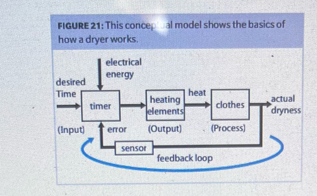 FIGURE 21: This conceptual model shows the basics of
how a dryer works.
electrical
energy
desired
Time
heat
actual
clothes
dryness
(Input) error
(Process)
sensor
heating
elements
(Output)
feedback loop