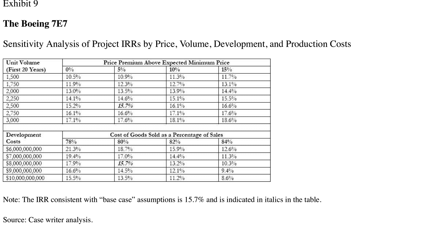 Exhibit 9
The Boeing 7E7
Sensitivity Analysis of Project IRRS by Price, Volume, Development, and Production Costs
Unit Volume
Price Premium Above Expected Minimum Price
10%
(First 20 Years)
1,500
1,750
2,000
2,250
0%
5%
15%
10.5%
11.9%
10.9%
11.3%
11.7%
12.3%
12.7%
13.1%
13.0%
13.5%
13.9%
14.4%
14.6%
15.1%
14.1%
15.5%
15.7%
15.2%
16.1%
2,500
16.6%
2,750
3,000
16.1%
16.6%
17.1%
17.6%
17.1%
17.6%
18.1%
18.6%
Cost of Goods Sold as a Percentage of Sales
82%
Development
Costs
78%
80%
84%
21.3%
$6,000,000,000
$7,000,000,000
$8,000,000,000
$9,000,000,000
15.9%
18.7%
12.6%
17.0%
19.4%
14.4%
11.3%
17.9%
15.7%
13.2%
10.3%
9.4%
14.5%
16.6%
12.1%
13.5%
11.2%
$10,000,000,000
15.5%
8.6%
Note: The IRR consistent with "base case" assumptions is 15.7% and is indicated in italics in the table
Source: Case writer analysis.

