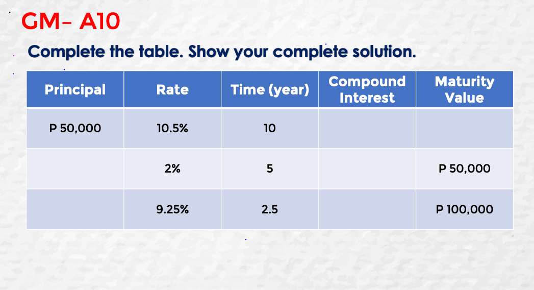 GM- A10
Complete the table. Show your complete solution.
Maturity
Value
Compound
Principal
Rate
Time (year)
Interest
P 50,000
10.5%
10
2%
P 50,000
9.25%
2.5
P 100,000
