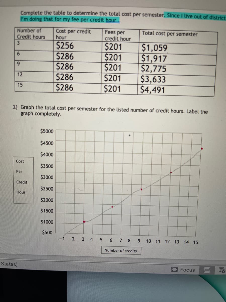 Complete the table to determine the total cost per semester. Since I live out of district
I'm doing that for my fee per credit hour
Number of
Credit hours
3
Cost per credit
hour
Fees per
credit hour
Total cost per semester
$256
$286
$286
$286
$286
$201
$201
$201
$201
$201
$1,059
$1,917
$2,775
$3,633
$4,491
6.
12
15
2) Graph the total cost per semester for the listed number of credit hours. Label the
graph completely.
$5000
$4500
$4000
Cost
$3500
Per
$3000
Credit
$2500
Hour
$2000
$1500
$1000
$500
1 2 3 4 5
6 7 8 9 10 11 12 13 14 15
Number of credits
States)
Focus
