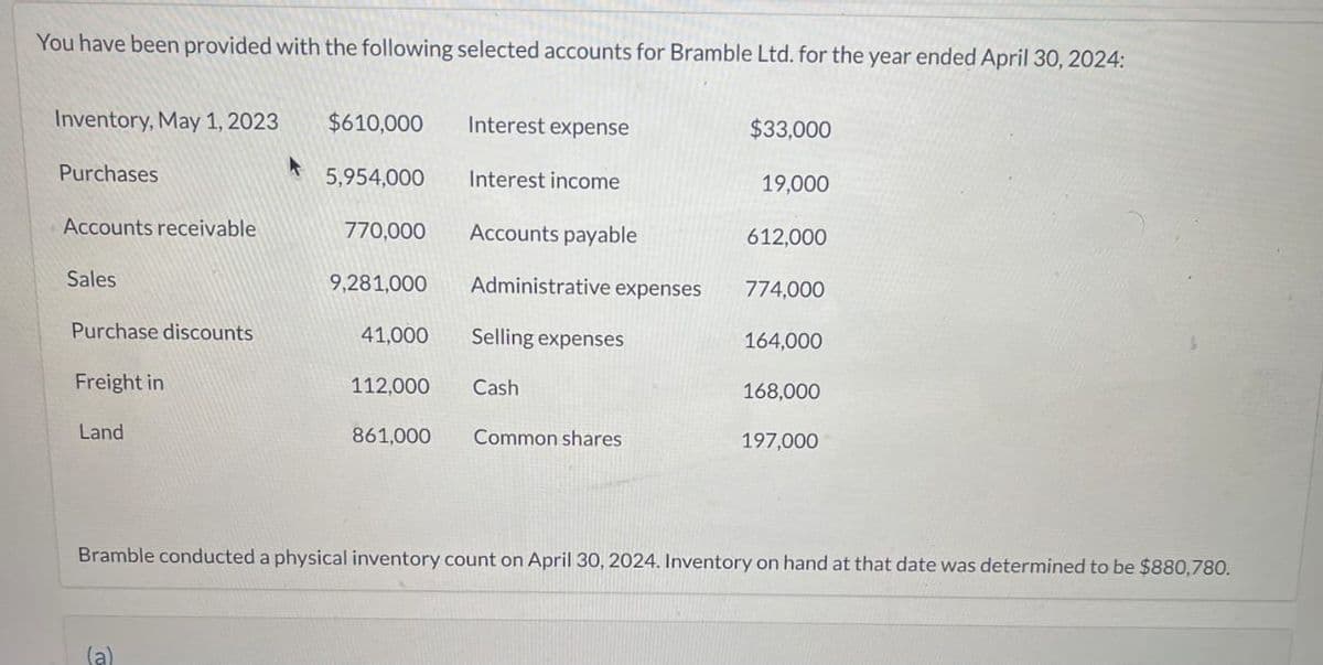 You have been provided with the following selected accounts for Bramble Ltd. for the year ended April 30, 2024:
Inventory, May 1, 2023
Purchases
Accounts receivable
Sales
Purchase discounts
Freight in
Land
F
(a)
$610,000
5,954,000
770,000
9,281,000
41,000
112,000
861,000
Interest expense
Interest income
Accounts payable
Administrative expenses
Selling expenses
Cash
Common shares
$33,000
19,000
612,000
774,000
164,000
168,000
197,000
Bramble conducted a physical inventory count on April 30, 2024. Inventory on hand at that date was determined to be $880,780.