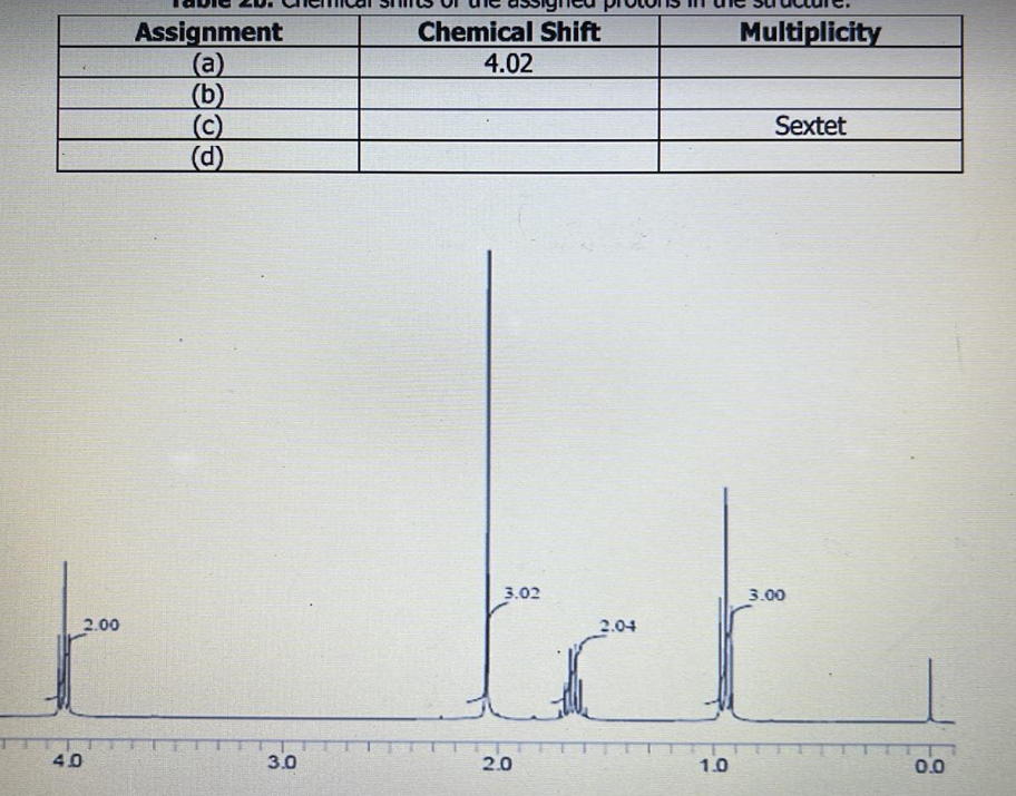 40
2.00
Assignment
(a)
(b)
(c)
(d)
3.0
Chemical Shift
4.02
3.02
2.0
2.04
1.0
Multiplicity
Sextet
3.00
0.0
