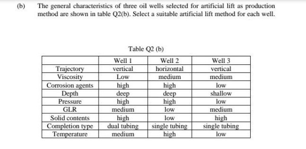 (b)
The general characteristics of three oil wells selected for artificial lift as production
method are shown in table Q2(b). Select a suitable artificial lift method for each well.
Trajectory
Viscosity
Corrosion agents
Depth
Pressure
GLR
Solid contents
Completion type
Temperature
Table Q2 (b)
Well 1
vertical
Low
high
deep
high
medium
high
dual tubing
medium
Well 2
horizontal
medium
high
deep
high
low
low
single tubing
high
Well 3
vertical
medium
low
shallow
low
medium
high
single tubing
low