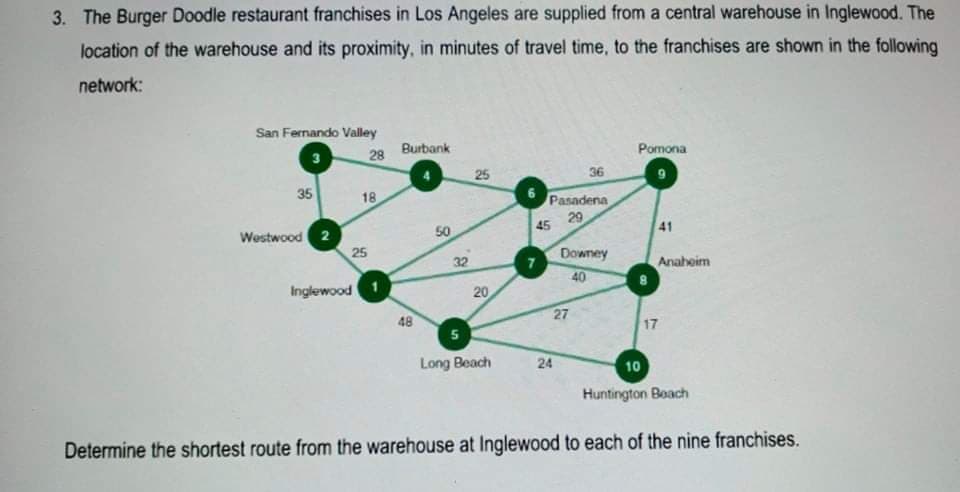 3. The Burger Doodle restaurant franchises in Los Angeles are supplied from a central warehouse in Inglewood. The
location of the warehouse and its proximity, in minutes of travel time, to the franchises are shown in the following
network:
San Fernando Valley
Burbank
Pomona
28
25
36
35
18
Pasadena
29
45
41
50
Westwood 2
25
Downey
40
32
7
Anahoim
Inglewood
20
27
48
17
5
Long Beach
24
10
Huntington Boach
Determine the shortest route from the warehouse at Inglewood to each of the nine franchises.
