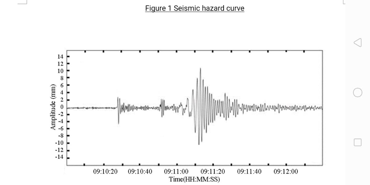 Figure 1 Seismic hazard curve
14
12
10
-12
-14
09:10:20
09:10:40
09:11:00
09:11:20
09:11:40
09:12:00
Time(HH:MM:SS)
Amplitude (mm)
