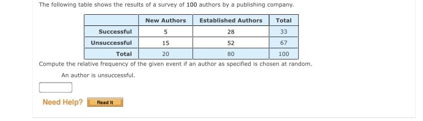 The following table shows the results of a survey of 100 authors by a publishing company.
New Authors
Established Authors
Total
Successful
28
33
Unsuccessful
15
52
67
Total
20
80
100
Compute the relative frequency of the given event if an author as specified is chosen at random.
An author is unsuccessful.
Need Help?
Read It
