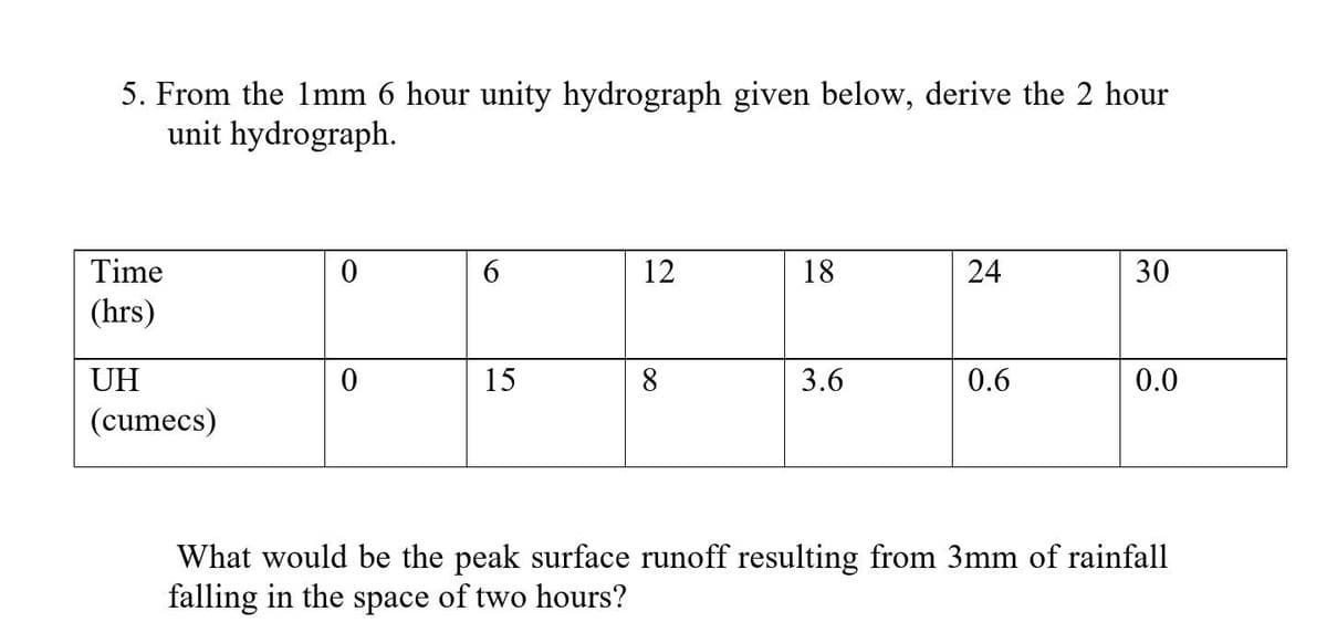 5. From the 1mm 6 hour unity hydrograph given below, derive the 2 hour
unit hydrograph.
Time
12
18
24
30
(hrs)
UH
15
8
3.6
0.6
0.0
(cumecs)
What would be the peak surface runoff resulting from 3mm of rainfall
falling in the space of two hours?