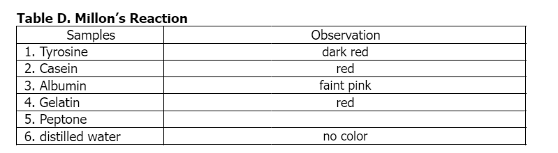 Table D. Millon's Reaction
Samples
1. Tyrosine
2. Casein
Observation
dark red
red
faint pink
red
3. Albumin
4. Gelatin
5. Peptone
6. distilled water
no color
