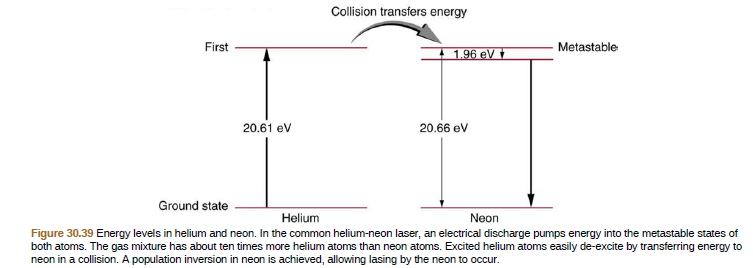 Collision transfers energy
First
1.96 eV
Metastable
20.61 ev
20.66 ev
Ground state
Helium
Neon
Figure 30.39 Energy levels in helium and neon. In the common helium-neon laser, an electrical discharge pumps energy into the metastable states of
both atoms. The gas mixture has about ten times more helium atoms than neon atoms. Excited helium atoms easily de-excite by transferring energy to
neon in a collision. A population inversion in neon is achieved, allowing lasing by the neon to occur.
