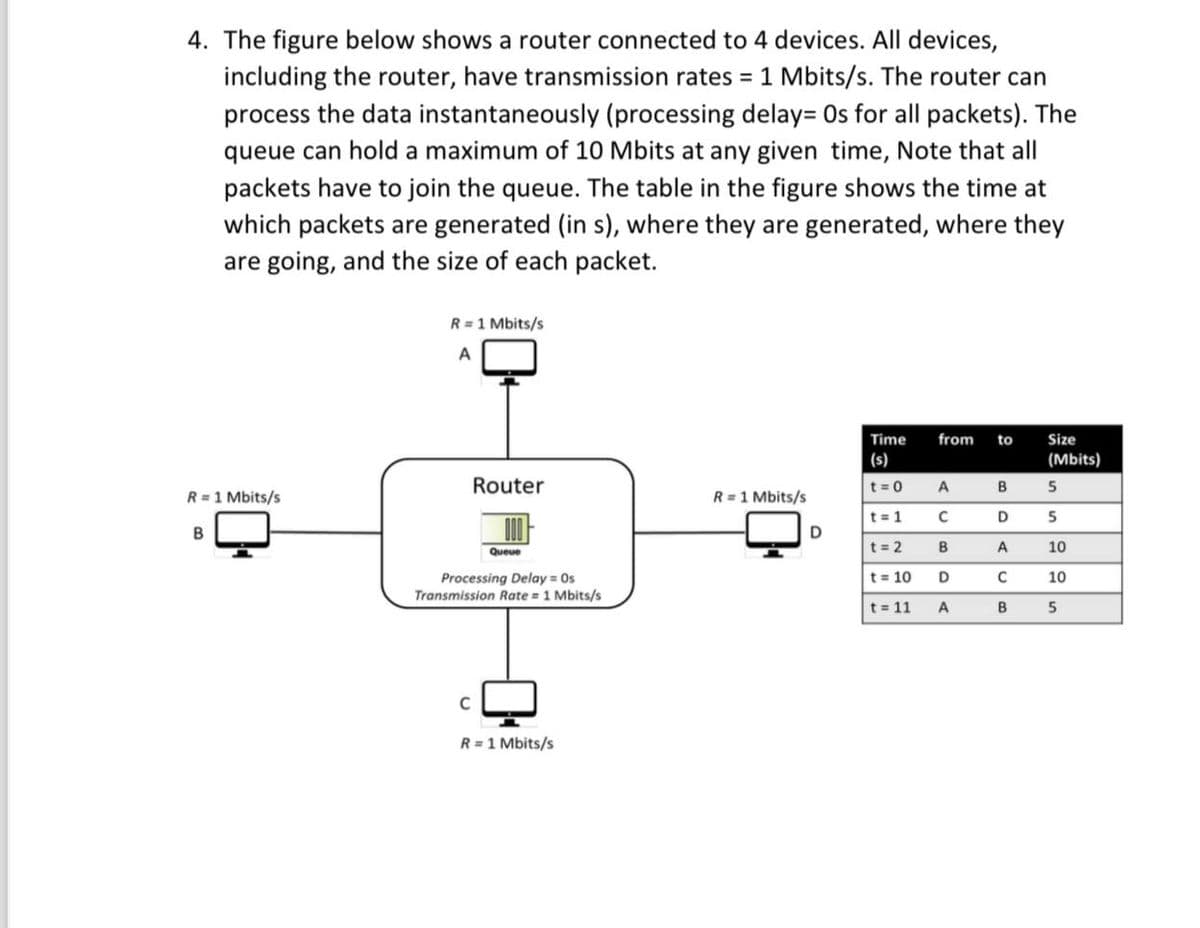 4. The figure below shows a router connected to 4 devices. All devices,
including the router, have transmission rates = 1 Mbits/s. The router can
process the data instantaneously (processing delay= Os for all packets). The
queue can hold a maximum of 10 Mbits at any given time, Note that all
packets have to join the queue. The table in the figure shows the time at
which packets are generated (in s), where they are generated, where they
are going, and the size of each packet.
R=1 Mbits/s
B
R = 1 Mbits/s
A
Router
Queue
Processing Delay = Os
Transmission Rate = 1 Mbits/s
C
R = 1 Mbits/s
Time
(s)
from
to
Size
(Mbits)
t=0
R = 1 Mbits/s
t = 1
D
t = 2
В
t = 10
D
BD
ACBO
5
5
A
10
C
10
t = 11
A
B
5