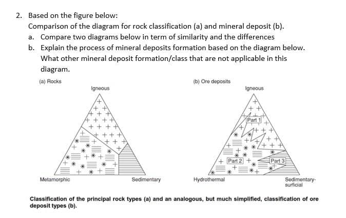 2. Based on the figure below:
Comparison of the diagram for rock classification (a) and mineral deposit (b).
a. Compare two diagrams below in term of similarity and the differences
b. Explain the process of mineral deposits formation based on the diagram below.
What other mineral deposit formation/class that are not applicable in this
diagram.
(a) Rocks
Igneous
Metamorphic
wxx
xx
*=+*+=
Sedimentary
(b) Ore deposits
Hydrothermal
Igneous
++
Part 1
Part 2 +
++
+++
Part 3
Sedimentary-
surficial
Classification of the principal rock types (a) and an analogous, but much simplified, classification of ore
deposit types (b).