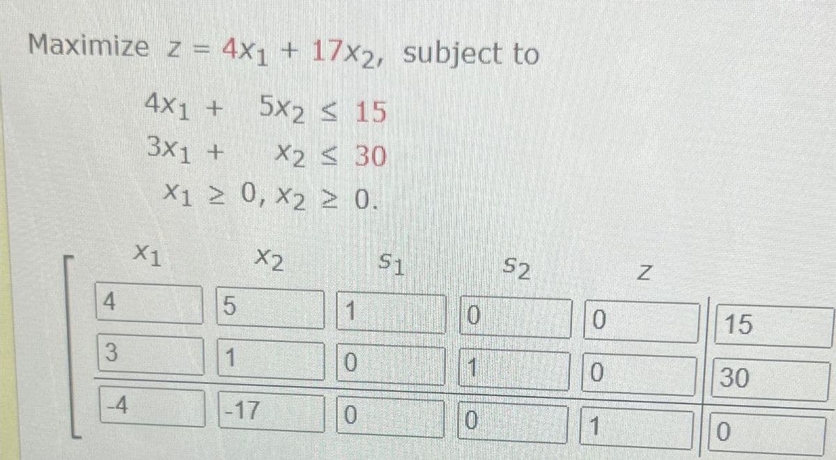 Maximize z = 4x1 + 17x2, subject to
4x1 + 5x2 ≤ 15
3x1 +
X2 ≤ 30
X1 ≥ 0, X2 ≥ 0.
X1
X2
$1
52
Z
4
5
1
0
0
15
3
1
0
1
0
30
-4
-17
0
0
1
0