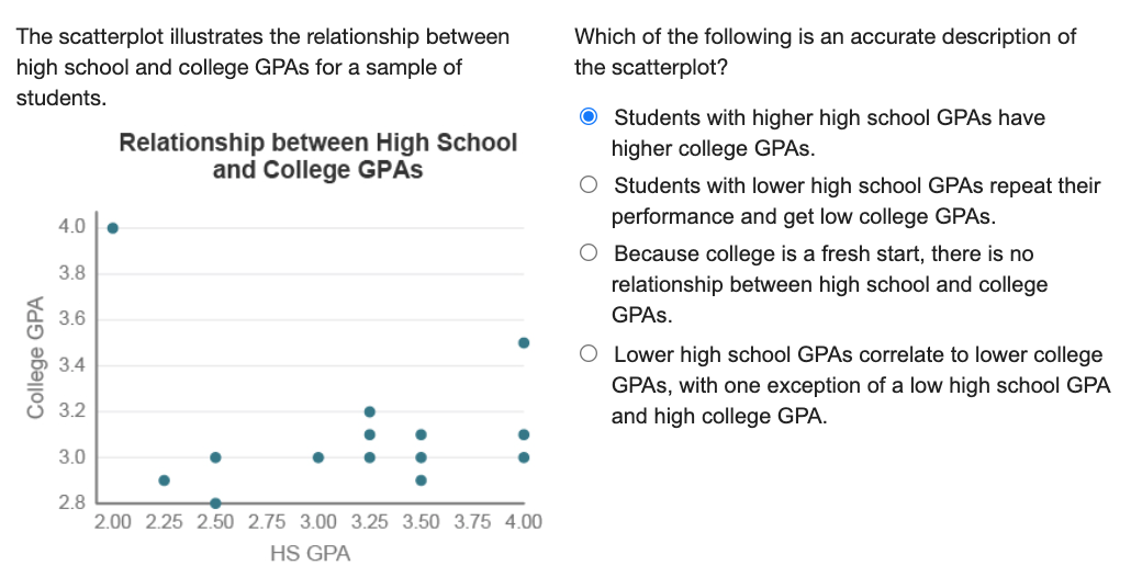 The scatterplot illustrates the relationship between
Which of the following is an accurate description of
the scatterplot?
high school and college GPAS for a sample of
students.
Relationship between High School
and College GPAS
O Students with higher high school GPAS have
higher college GPAS.
O Students with lower high school GPAS repeat their
performance and get low college GPAS.
4.0
O Because college is a fresh start, there is no
3.8
relationship between high school and college
3.6
GPAS.
O Lower high school GPAS correlate to lower college
3.4
GPAS, with one exception of a low high school GPA
3.2
and high college GPA.
3.0
2.8
2.00 2.25 2.50 2.75 3.00 3.25 3.50 3.75 4.00
HS GPA
College GPA
