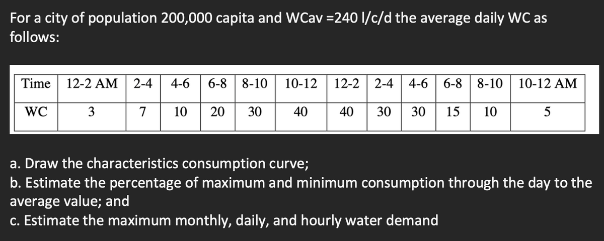 For a city of population 200,000 capita and WCav=240 l/c/d the average daily WC as
follows:
Time 12-2 AM 2-4 4-6 6-8 8-10 10-12 12-2 2-4 4-6 6-8 8-10 10-12 AM
30 30 15 10
WC
7
10 20 30
40
40
3
5
a. Draw the characteristics consumption curve;
b. Estimate the percentage of maximum and minimum consumption through the day to the
average value; and
c. Estimate the maximum monthly, daily, and hourly water demand