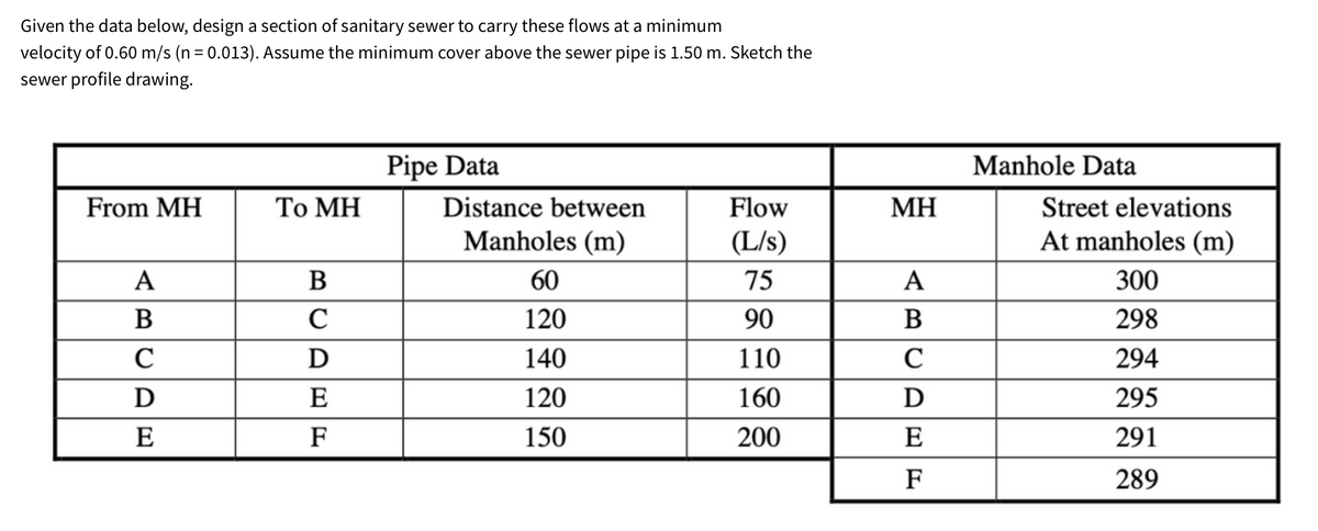 Given the data below, design a section of sanitary sewer to carry these flows at a minimum
velocity of 0.60 m/s (n = 0.013). Assume the minimum cover above the sewer pipe is 1.50 m. Sketch the
sewer profile drawing.
From MH
A
B
C
D
E
To MH
B
с
D
E
F
Pipe Data
Distance between
Manholes (m)
60
120
140
120
150
Flow
(L/s)
75
90
110
160
200
ΜΗ
A
B
C
D
E
F
Manhole Data
Street elevations
At manholes (m)
300
298
294
295
291
289
