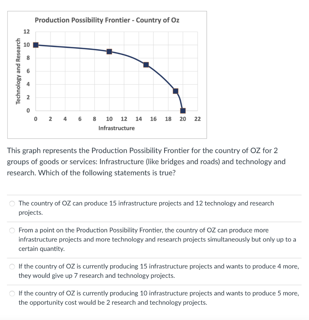 Technology and Research
12
10
∞
0
Production Possibility Frontier - Country of Oz
0
2
4
6
8 10 12
Infrastructure
14 16 18 20 22
This graph represents the Production Possibility Frontier for the country of OZ for 2
groups of goods or services: Infrastructure (like bridges and roads) and technology and
research. Which of the following statements is true?
The country of OZ can produce 15 infrastructure projects and 12 technology and research
projects.
From a point on the Production Possibility Frontier, the country of OZ can produce more
infrastructure projects and more technology and research projects simultaneously but only up to a
certain quantity.
○ If the country of OZ is currently producing 15 infrastructure projects and wants to produce 4 more,
they would give up 7 research and technology projects.
If the country of OZ is currently producing 10 infrastructure projects and wants to produce 5 more,
the opportunity cost would be 2 research and technology projects.
