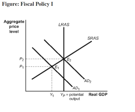 Figure: Fiscal Policy I
Aggregate
price
level
P₂
P₁
Y₁
LRAS
E₁
E₂
SRAS
AD₂
AD₁
Yp potential Real GDP
output