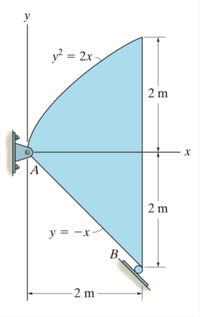 y
y² = 2x
2 m
A
2 m
y = -x
B.
2 m
