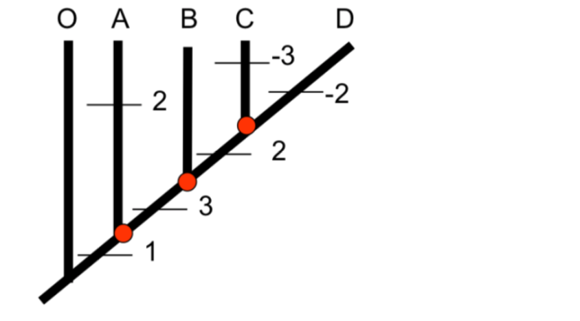 OA B с
в
2
1
3
-3
2
D
--2