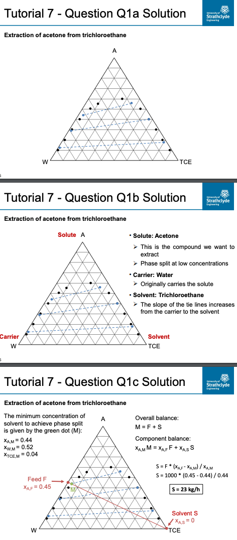 Tutorial 7 - Question Q1a Solution
Extraction of acetone from trichloroethane
W
Carrier
W
Tutorial 7 - Question Q1b Solution
Extraction of acetone from trichloroethane
d
4
W
Solute A
Feed F
XAF 0.45
.
.
Extraction of acetone from trichloroethane
The minimum concentration of
solvent to achieve phase split
is given by the green dot (M):
XAM = 0.44
XW.M= 0.52
XTCEM = 0.04
A
(.)
.
A
• Solute: Acetone
Tutorial 7 - Question Q1c Solution
TCE
. Solvent: Trichloroethane
This is the compound we want to
extract
> Phase split at low concentrations
• Carrier: Water
➤ Originally carries the solute
Solvent
TCE
The slope of the tie lines increases.
from the carrier to the solvent
Overall balance:
M=F+S
Component balance:
XAM M=XAFF+XAS S
Carathclyde
University of
University of
Strathclyde
Solvent S
✓✓XAS=0
TCE
S=F* (XAF-XAM)/XAM
S = 1000 (0.45-0.44) / 0.44
S = 23 kg/h
University of
Strathclyde