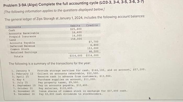 Problem 3-9A (Algo) Complete the full accounting cycle (LO3-3, 3-4, 3-5, 3-6, 3-7)
[The following information applies to the questions displayed below.]
The general ledger of Zips Storage at January 1, 2024, includes the following account balances:
Credits
Accounts
Cash
Accounts Receivable.
Prepaid Insurance.
Land
Accounts Payable.
Deferred Revenue
Common Stock
Retained Earnings
Totals
Debits
$25,600
16,400
14,000
158,000
1. January 9
2. February 12
3. April 25
4. May 6
5. July 15
6. September 10
7. October 31
8. November 20
9. December 30
$7,700
6,800
153,000
46,500
$214,000 $214,000
The following is a summary of the transactions for the year:
Provide storage services for cash, $144,100, and on account, $57,200.
Collect on accounts receivable, $52,500.
Receive cash in advance from customers, $13,900.
Purchase supplies on account, $11,200.
Pay property taxes, $9,500.
Pay on accounts payable, $12,400.
Pay salaries, $133,600.
Issue shares of common stock in exchange for $37,000 cash.
Pay $3,800 cash dividends to stockholders.