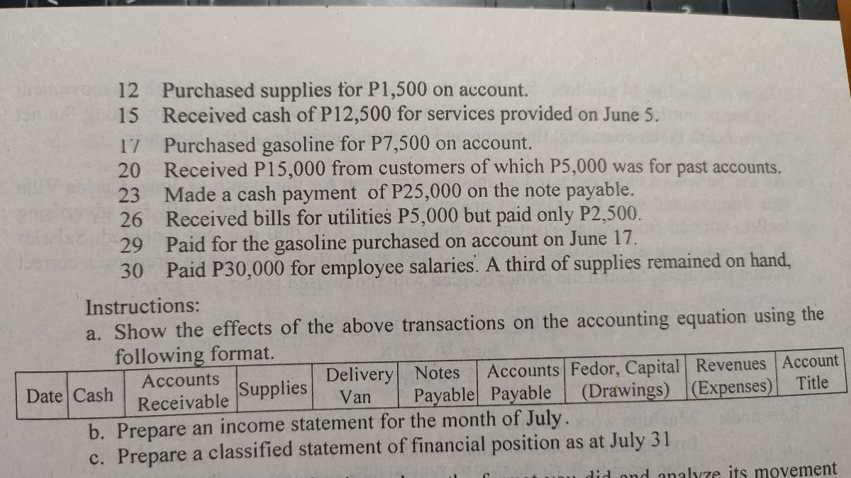 12 Purchased supplies for P1,500 on account.
15
Received cash of P12,500 for services provided on June 5.
17
Purchased gasoline for P7,500 on account.
20 Received P15,000 from customers of which P5,000 was for past accounts.
Made a cash payment of P25,000 on the note payable.
Received bills for utilities P5,000 but paid only P2,500.
23
26
29 Paid for the gasoline purchased on account on June 17.
30 Paid P30,000 for employee salaries. A third of supplies remained on hand,
Instructions:
a. Show the effects of the above transactions on the accounting equation using the
following format.
Date Cash
Accounts
Receivable
Delivery
Van
Notes Accounts Fedor, Capital Revenues Account
Payable Payable (Drawings) (Expenses)
Title
Supplies
b. Prepare an income statement for the month of July.
c. Prepare a classified statement of financial position as at July 31
did and analyze its movement