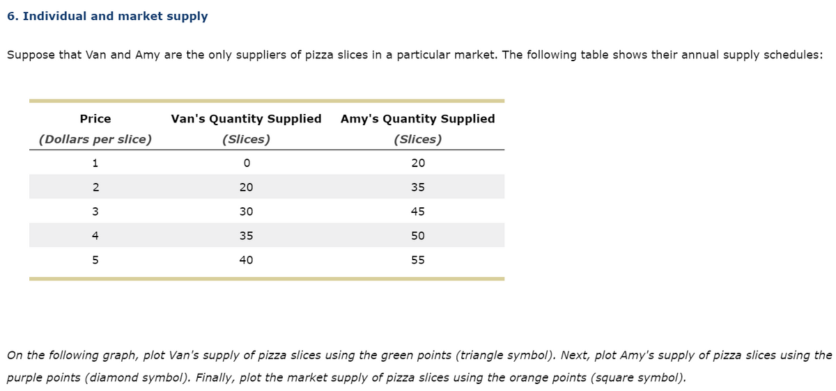 6. Individual and market supply
Suppose that Van and Amy are the only suppliers of pizza slices in a particular market. The following table shows their annual supply schedules:
Price
(Dollars per slice)
1
2
3
4
5
Van's Quantity Supplied Amy's Quantity Supplied
(Slices)
(Slices)
20
35
45
。
20
30
35
40
50
55
On the following graph, plot Van's supply of pizza slices using the green points (triangle symbol). Next, plot Amy's supply of pizza slices using the
purple points (diamond symbol). Finally, plot the market supply of pizza slices using the orange points (square symbol).