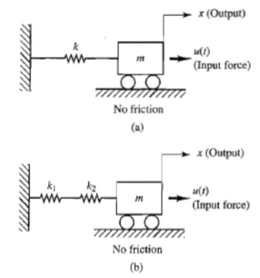 x (Output)
u(1)
(Input force)
m
No friction
(a)
x (Output)
k2
u(1)
(Input force)
No friction
(b)

