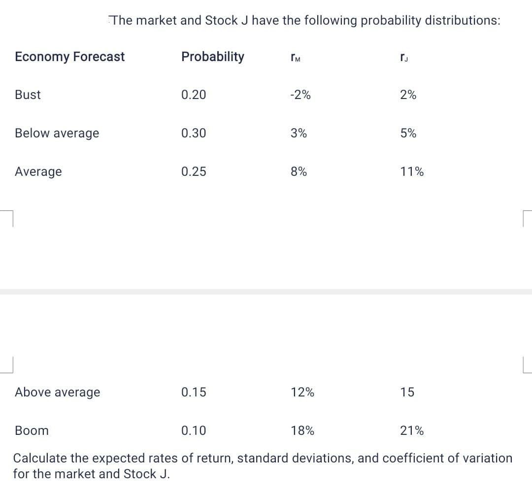 The market and Stock J have the following probability distributions:
Economy Forecast
Probability
r.
Bust
0.20
-2%
2%
Below average
0.30
3%
5%
Average
0.25
8%
11%
Above average
0.15
12%
15
Вoom
0.10
18%
21%
Calculate the expected rates of return, standard deviations, and coefficient of variation
for the market and Stock J.
