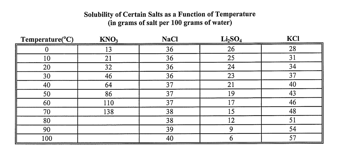 Solubility of Certain Salts as a Function of Temperature
(in grams of salt per 100 grams of water)
Temperature('C)
KNO3
NaCl
Li,SO4
KCI
13
36
26
28
10
21
36
25
31
20
32
36
24
34
30
46
36
23
37
40
64
37
21
40
50
86
37
19
43
60
110
37
17
46
70
138
38
15
48
80
38
12
51
90
39
9.
54
100
40
6.
57
