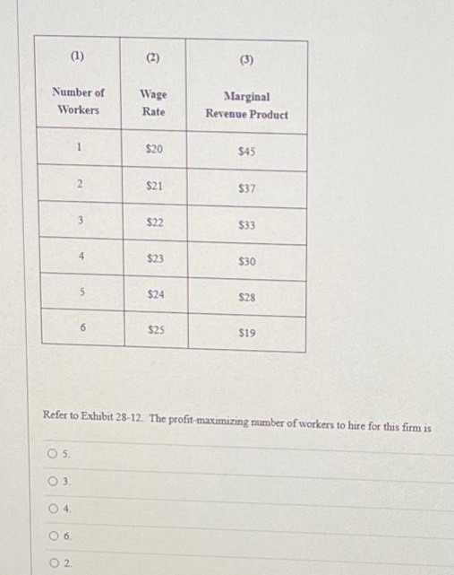 (1)
Number of
Workers
O S.
O 3.
4.
6.
0 2
3
4
5
6
(2)
Wage
Rate
$20
$21
$22
$23
$24
$25
(3)
Marginal
Revenue Product
$45
$37
Refer to Exhibit 28-12. The profit-maximizing number of workers to hire for this firm is
$33
$30
$28
$19