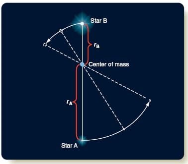 Star B
Center of mass
Star A
