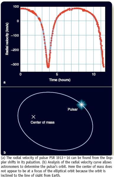 100
-100
-200
-300
5
10
Time (hours)
Pulsar
Center of mass
(a) The radial velocity of pulsar PSR 1913+16 can be found from the Dop-
pler shifts in its pulsation. (b) Analysis of the radial velocity curve allows
astronomers to determine the pulsar's orbit. Here the center of mass does
not appear to be at a focus of the elliptical orbit because the orbit is
inclined to the line of sight from Earth.
Radlal velocity (km/s)

