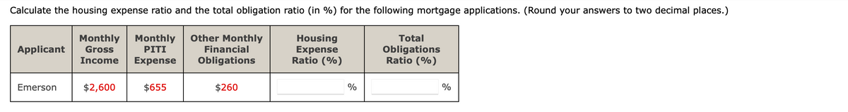 Calculate the housing expense ratio and the total obligation ratio (in %) for the following mortgage applications. (Round your answers to two decimal places.)
Monthly Monthly Other Monthly
Applicant Gross
Income
PITI
Expense
Financial
Obligations
Emerson
$2,600
$655
$260
Housing
Expense
Ratio (%)
%
Total
Obligations
Ratio (%)
%