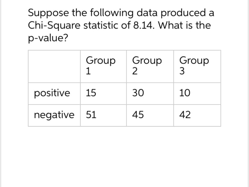 Suppose the following data produced a
Chi-Square statistic of 8.14. What is the
p-value?
Group
1
positive 15
negative 51
Group Group
3
2
10
30
45
42