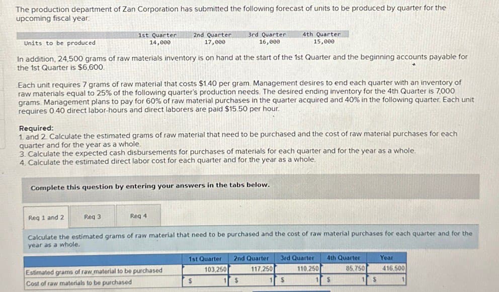 The production department of Zan Corporation has submitted the following forecast of units to be produced by quarter for the
upcoming fiscal year:
1st Quarter
14,000
Units to be produced
In addition, 24,500 grams of raw materials inventory is on hand at the start of the 1st Quarter and the beginning accounts payable for
the 1st Quarter is $6,600.
Req 1 and 2
Each unit requires 7 grams of raw material that costs $1.40 per gram. Management desires to end each quarter with an inventory of
raw materials equal to 25% of the following quarter's production needs. The desired ending inventory for the 4th Quarter is 7,000
grams. Management plans to pay for 60% of raw material purchases in the quarter acquired and 40% in the following quarter. Each unit
requires 0.40 direct labor-hours and direct laborers are paid $15.50 per hour.
Req 3
2nd Quarter
17,000
Required:
1. and 2. Calculate the estimated grams of raw material that need to be purchased and the cost of raw material purchases for each
quarter and for the year as a whole.
3. Calculate the expected cash disbursements for purchases of materials for each quarter and for the year as a whole.
4. Calculate the estimated direct labor cost for each quarter and for the year as a whole.
Complete this question by entering your answers in the tabs below.
Req 4
3rd Quarter.
16,000
Estimated grams of raw material to be purchased
Cost of raw materials to be purchased
4th Quarter
15,000
Calculate the estimated grams of raw material that need to be purchased and the cost of raw material purchases for each quarter and for the
year as a whole.
$
1st Quarter
103,250
1 $
2nd Quarter 3rd Quarter
117,250
110.250
1 S
$
4th Quarter
85,750
$
Year
416,500