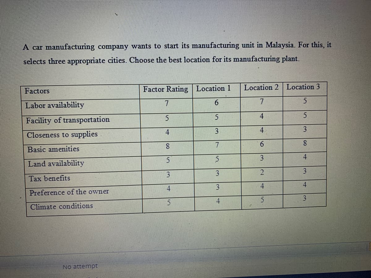 A car manufacturing company wants to start its manufacturing unit in Malaysia. For this, it
selects three appropriate cities. Choose the best location for its manufacturing plant.
Factors
Factor Rating | Location 1
Location 2 Location 3
Labor availability
6.
Facility of transportation
4
Closeness to supplies
4
3
4.
3
Basic amenities
8.
7
6.
Land availability
3
4
Tax benefits
3
Preference of the owner
4.
3
4.
4.
Climate conditions
4.
No attempt
