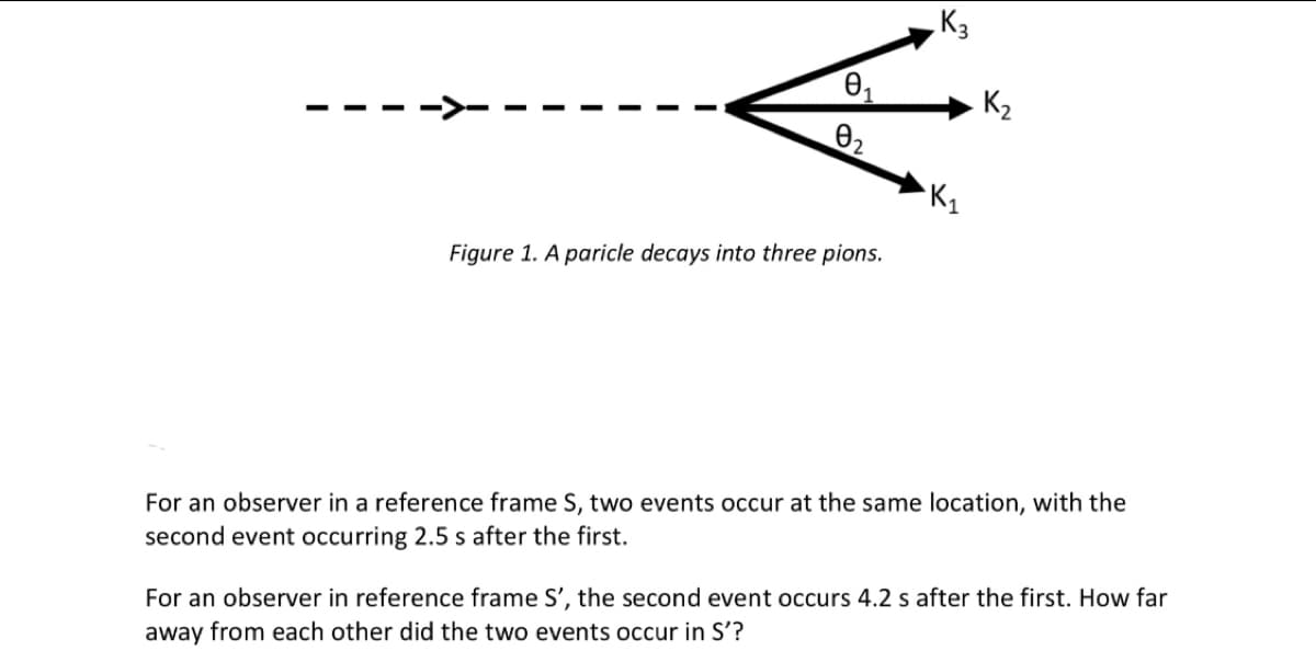0₁
0₂
Figure 1. A paricle decays into three pions.
, К,
K₁
K₂
For an observer in a reference frame S, two events occur at the same location, with the
second event occurring 2.5 s after the first.
For an observer in reference frame S', the second event occurs 4.2 s after the first. How far
away from each other did the two events occur in S'?