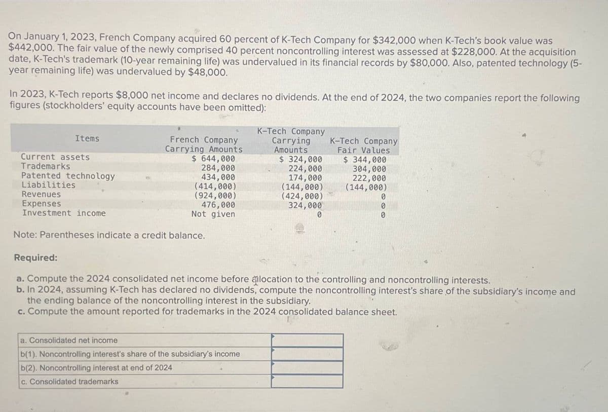 On January 1, 2023, French Company acquired 60 percent of K-Tech Company for $342,000 when K-Tech's book value was
$442,000. The fair value of the newly comprised 40 percent noncontrolling interest was assessed at $228,000. At the acquisition
date, K-Tech's trademark (10-year remaining life) was undervalued in its financial records by $80,000. Also, patented technology (5-
year remaining life) was undervalued by $48,000.
In 2023, K-Tech reports $8,000 net income and declares no dividends. At the end of 2024, the two companies report the following
figures (stockholders' equity accounts have been omitted):
Items
Current assets
Trademarks
Patented technology
Liabilities
French Company
Carrying Amounts
$ 644,000
284,000
434,000
(414,000)
K-Tech Company
Carrying
Amounts
$ 324,000
224,000
174,000
K-Tech Company
Fair Values
$ 344,000
304,000
222,000
(144,000)
Revenues
Expenses
Investment income
(144,000)
(924,000)
(424,000)
476,000
324,000
Not given
0
Note: Parentheses indicate a credit balance.
Required:
0
a. Compute the 2024 consolidated net income before allocation to the controlling and noncontrolling interests.
b. In 2024, assuming K-Tech has declared no dividends, compute the noncontrolling interest's share of the subsidiary's income and
the ending balance of the noncontrolling interest in the subsidiary.
c. Compute the amount reported for trademarks in the 2024 consolidated balance sheet.
a. Consolidated net income
b(1). Noncontrolling interest's share of the subsidiary's income
b(2). Noncontrolling interest at end of 2024
c. Consolidated trademarks