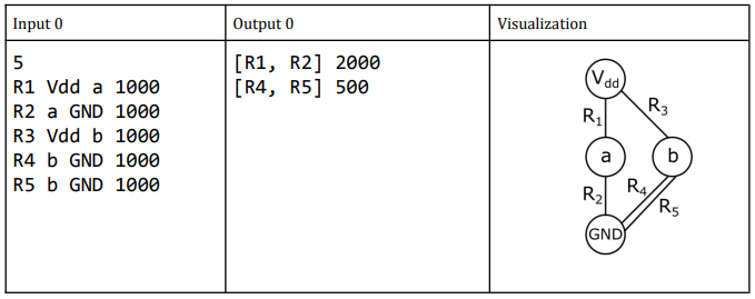 Input 0
5
R1 Vdd a 1000
R2 a GND 1000
R3 Vdd b 1000
R4 b GND 1000
R5 b GND 1000
Output 0
[R1, R2] 2000
[R4, R5] 500
Visualization
Vdd
R₁
a
R₂
(GND)
R3
R4
b
R5