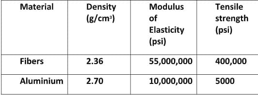 Material
Density
Modulus
Tensile
strength
(psi)
(8/cm)
of
Elasticity
(psi)
Fibers
2.36
55,000,000
400,000
Aluminium
2.70
10,000,000
5000
