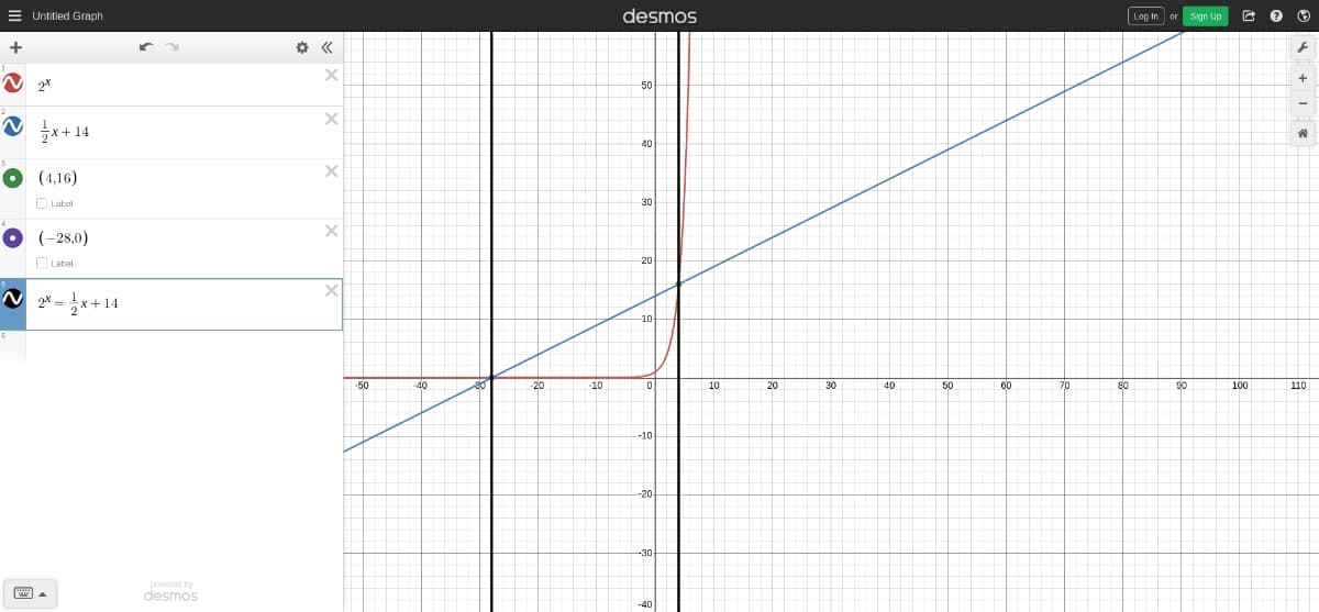 E Untitled Graph
desmos
Log In or sgn Up
+
O (4,16)
O Label
(-28,0)
O Labal
V 2* = }x+14
50
-40
20
10
10
20
30
40
50
60
80
90
100
110
-10
powered by
desmos
