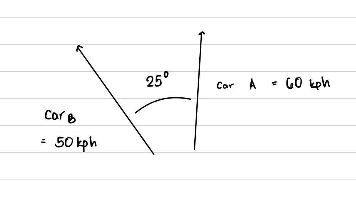 Car B
50 kph
25°
Car
A = 60 kph