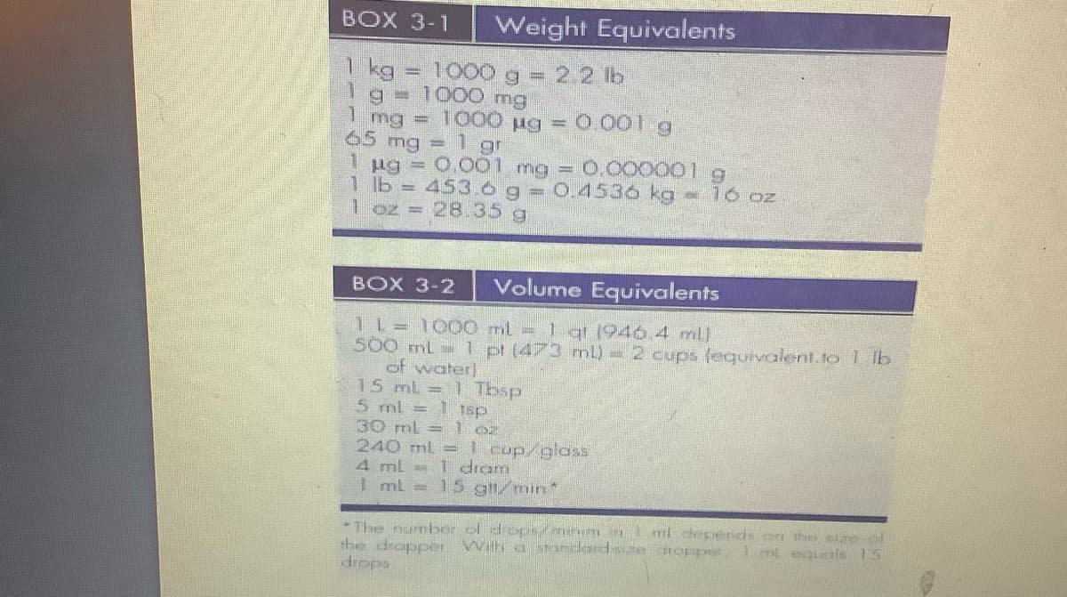 BOX 3-1
Weight Equivalents
1 kg = 1000 g = 2.2 lb
1 g = 1000 mg
1 mg = 1000 µg = = 0.001 g
65 mg = 1 gr
1 µg = 0.001 mg = 0.000001 g
1 lb = 453.6 g = 0.4536 kg - 16 oz.
1 oz = 28.35 g
BOX 3-2 Volume Equivalents
11 = 1000
ml - 1 qt (946.4 ml)
500 ml 1 pt (473 ml) - 2 cups fequivalent.to 1 lb
of water]
15 ml
1 Tbsp
5 ml = 1 tsp
30 ml = 1 or
240 ml = 1 cup/glass
4 ml 1 dram
1 ml = 15 g/min*
*The number of drops/minim in ml depends on the size of
the dropper With a standard-size chopper. 1 mi equals 15
drops